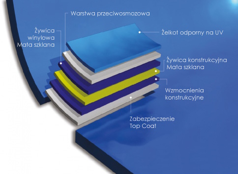 Warstwy wyprodukowanego basenu